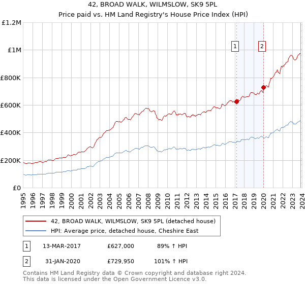 42, BROAD WALK, WILMSLOW, SK9 5PL: Price paid vs HM Land Registry's House Price Index