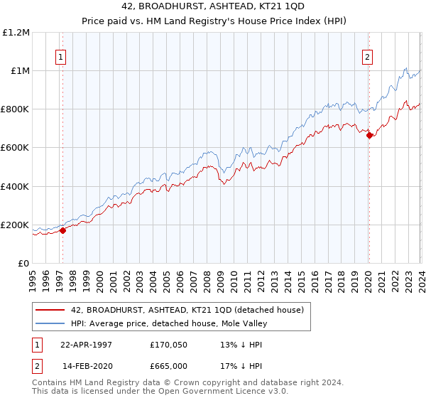 42, BROADHURST, ASHTEAD, KT21 1QD: Price paid vs HM Land Registry's House Price Index