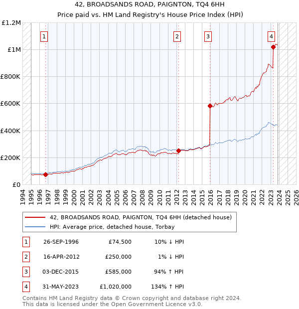 42, BROADSANDS ROAD, PAIGNTON, TQ4 6HH: Price paid vs HM Land Registry's House Price Index