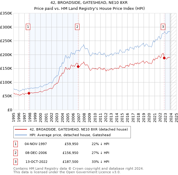 42, BROADSIDE, GATESHEAD, NE10 8XR: Price paid vs HM Land Registry's House Price Index