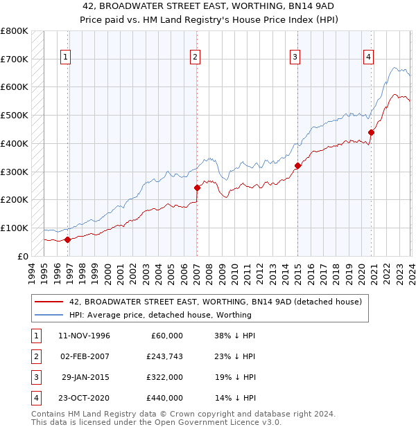 42, BROADWATER STREET EAST, WORTHING, BN14 9AD: Price paid vs HM Land Registry's House Price Index