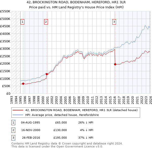42, BROCKINGTON ROAD, BODENHAM, HEREFORD, HR1 3LR: Price paid vs HM Land Registry's House Price Index