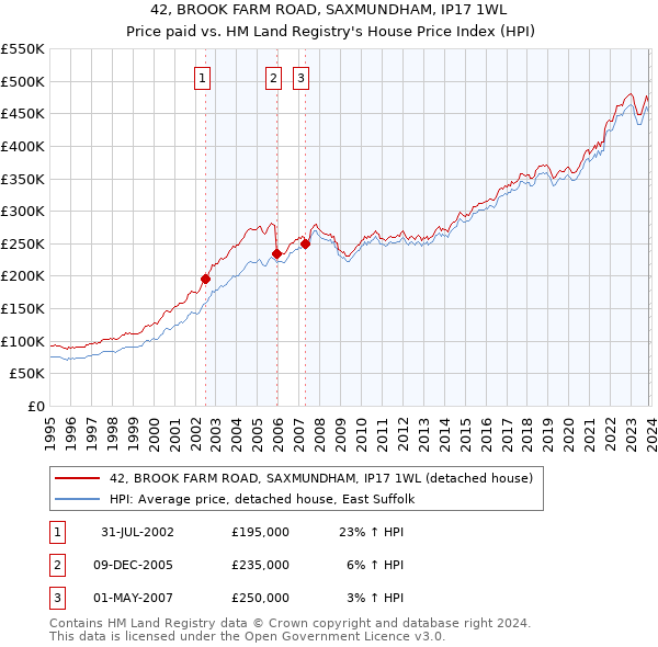42, BROOK FARM ROAD, SAXMUNDHAM, IP17 1WL: Price paid vs HM Land Registry's House Price Index