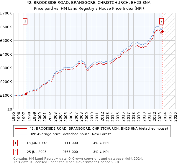 42, BROOKSIDE ROAD, BRANSGORE, CHRISTCHURCH, BH23 8NA: Price paid vs HM Land Registry's House Price Index