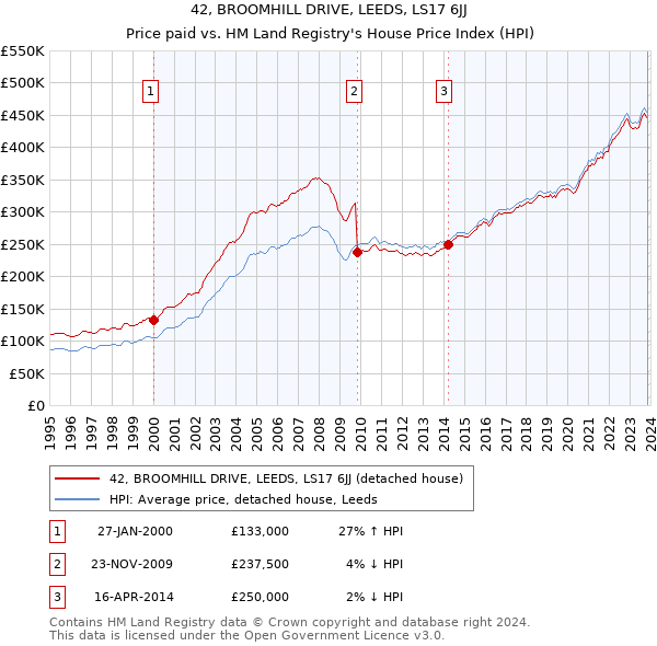 42, BROOMHILL DRIVE, LEEDS, LS17 6JJ: Price paid vs HM Land Registry's House Price Index