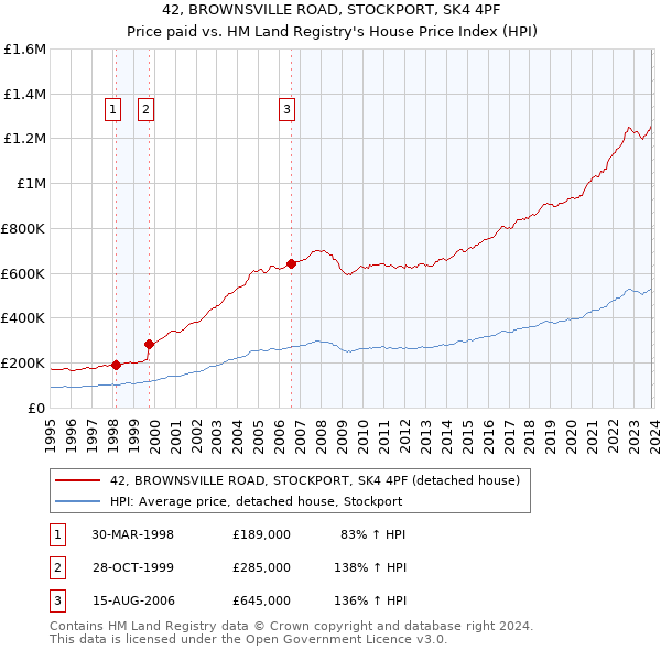 42, BROWNSVILLE ROAD, STOCKPORT, SK4 4PF: Price paid vs HM Land Registry's House Price Index