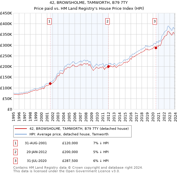 42, BROWSHOLME, TAMWORTH, B79 7TY: Price paid vs HM Land Registry's House Price Index