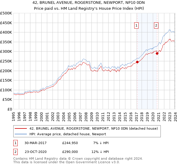 42, BRUNEL AVENUE, ROGERSTONE, NEWPORT, NP10 0DN: Price paid vs HM Land Registry's House Price Index
