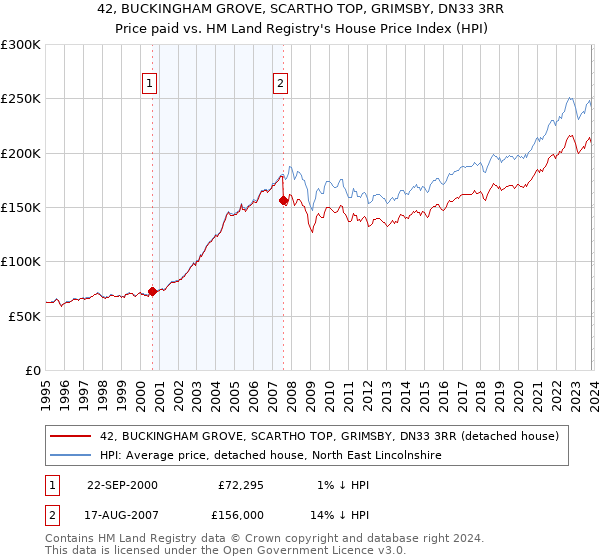 42, BUCKINGHAM GROVE, SCARTHO TOP, GRIMSBY, DN33 3RR: Price paid vs HM Land Registry's House Price Index