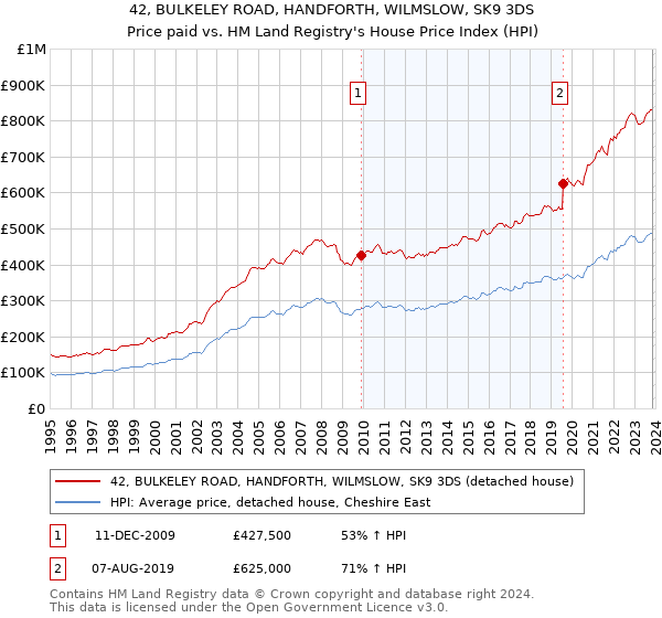 42, BULKELEY ROAD, HANDFORTH, WILMSLOW, SK9 3DS: Price paid vs HM Land Registry's House Price Index