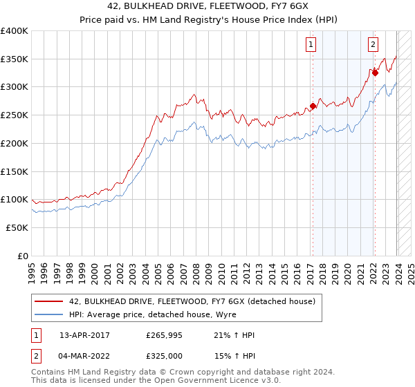 42, BULKHEAD DRIVE, FLEETWOOD, FY7 6GX: Price paid vs HM Land Registry's House Price Index