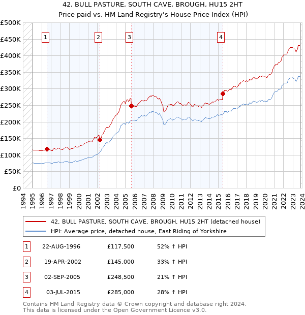 42, BULL PASTURE, SOUTH CAVE, BROUGH, HU15 2HT: Price paid vs HM Land Registry's House Price Index