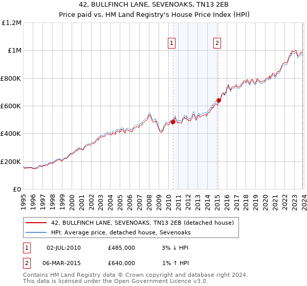 42, BULLFINCH LANE, SEVENOAKS, TN13 2EB: Price paid vs HM Land Registry's House Price Index