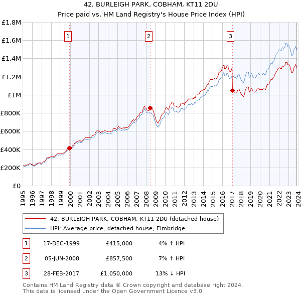 42, BURLEIGH PARK, COBHAM, KT11 2DU: Price paid vs HM Land Registry's House Price Index