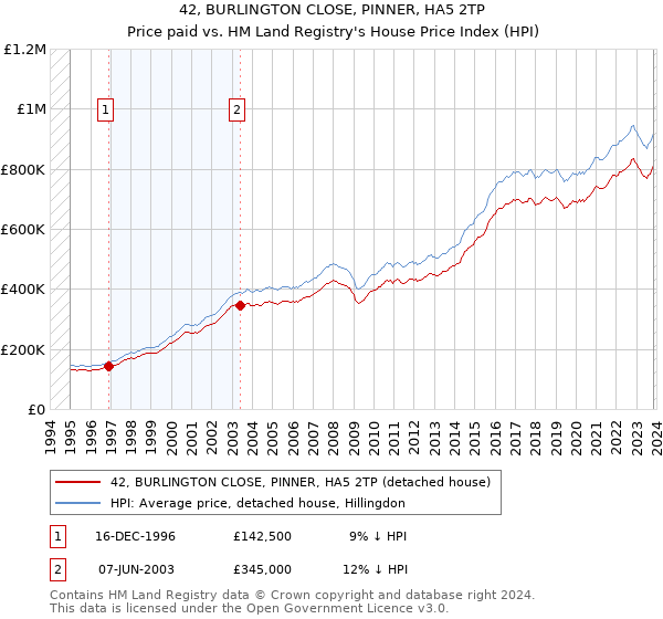 42, BURLINGTON CLOSE, PINNER, HA5 2TP: Price paid vs HM Land Registry's House Price Index