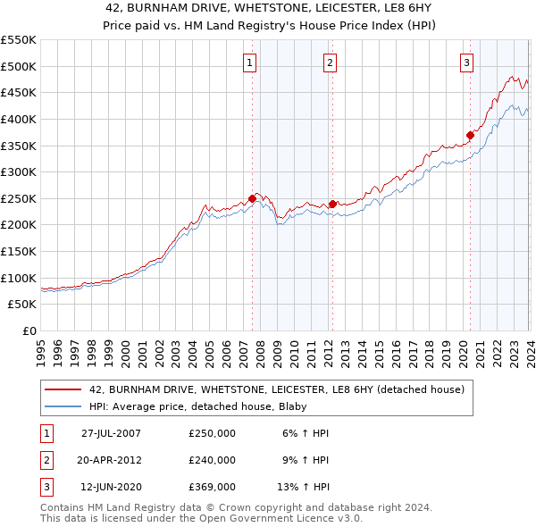 42, BURNHAM DRIVE, WHETSTONE, LEICESTER, LE8 6HY: Price paid vs HM Land Registry's House Price Index