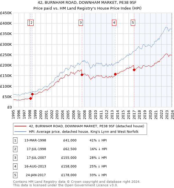 42, BURNHAM ROAD, DOWNHAM MARKET, PE38 9SF: Price paid vs HM Land Registry's House Price Index