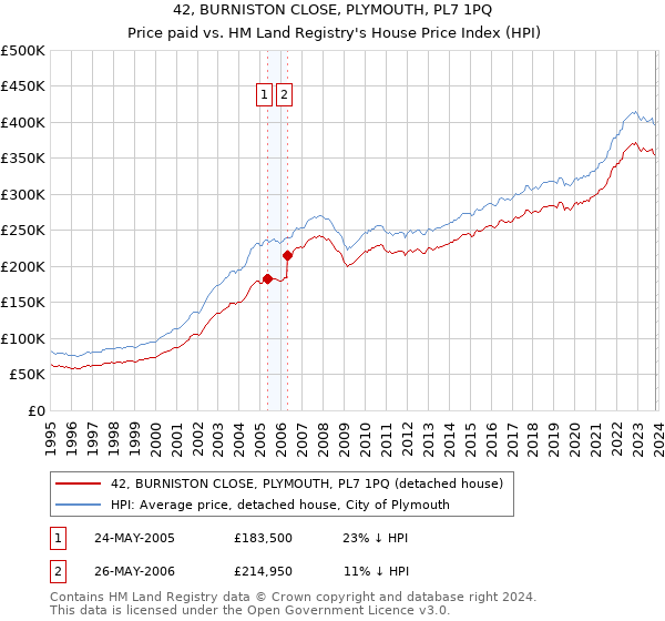 42, BURNISTON CLOSE, PLYMOUTH, PL7 1PQ: Price paid vs HM Land Registry's House Price Index