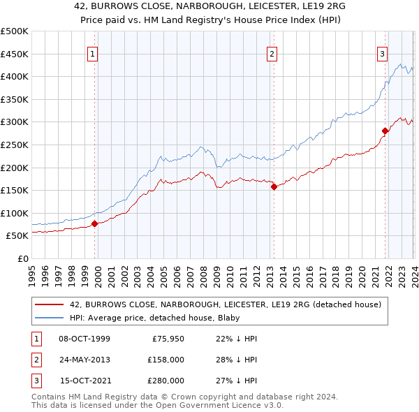 42, BURROWS CLOSE, NARBOROUGH, LEICESTER, LE19 2RG: Price paid vs HM Land Registry's House Price Index