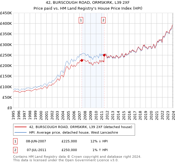 42, BURSCOUGH ROAD, ORMSKIRK, L39 2XF: Price paid vs HM Land Registry's House Price Index