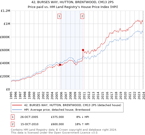 42, BURSES WAY, HUTTON, BRENTWOOD, CM13 2PS: Price paid vs HM Land Registry's House Price Index