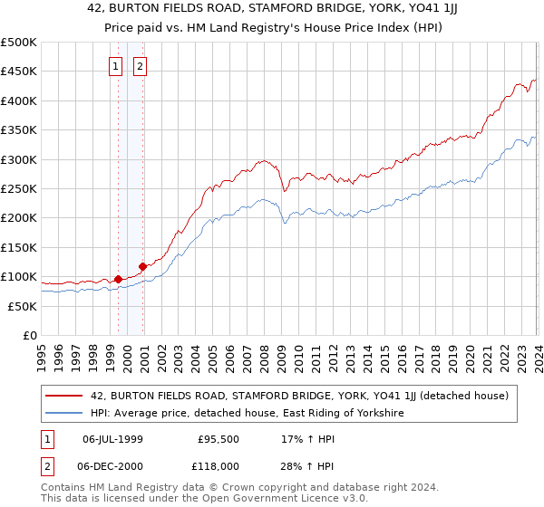 42, BURTON FIELDS ROAD, STAMFORD BRIDGE, YORK, YO41 1JJ: Price paid vs HM Land Registry's House Price Index