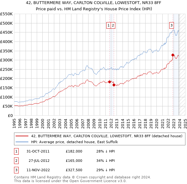 42, BUTTERMERE WAY, CARLTON COLVILLE, LOWESTOFT, NR33 8FF: Price paid vs HM Land Registry's House Price Index