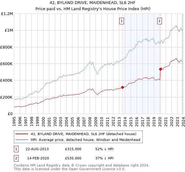 42, BYLAND DRIVE, MAIDENHEAD, SL6 2HF: Price paid vs HM Land Registry's House Price Index