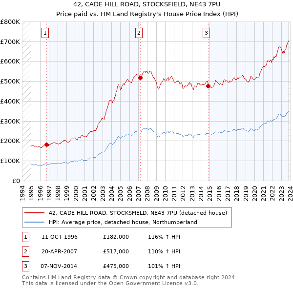42, CADE HILL ROAD, STOCKSFIELD, NE43 7PU: Price paid vs HM Land Registry's House Price Index