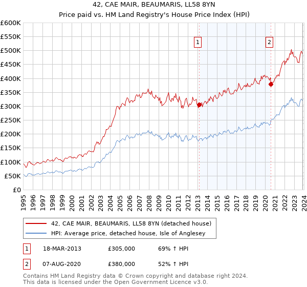 42, CAE MAIR, BEAUMARIS, LL58 8YN: Price paid vs HM Land Registry's House Price Index