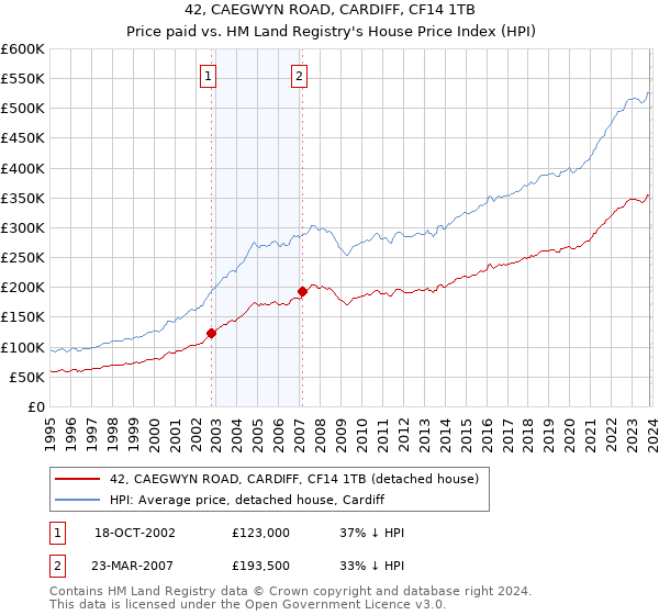 42, CAEGWYN ROAD, CARDIFF, CF14 1TB: Price paid vs HM Land Registry's House Price Index