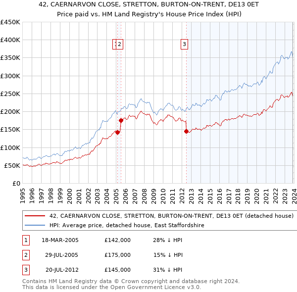 42, CAERNARVON CLOSE, STRETTON, BURTON-ON-TRENT, DE13 0ET: Price paid vs HM Land Registry's House Price Index