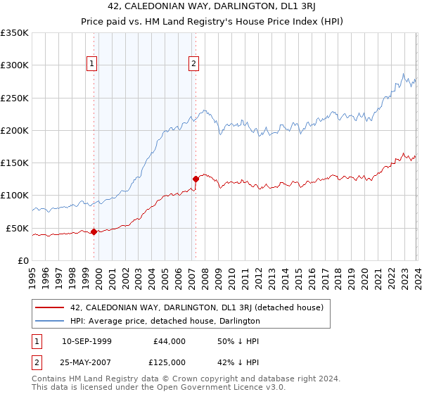 42, CALEDONIAN WAY, DARLINGTON, DL1 3RJ: Price paid vs HM Land Registry's House Price Index