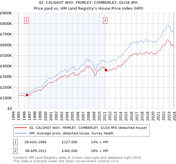 42, CALSHOT WAY, FRIMLEY, CAMBERLEY, GU16 9FA: Price paid vs HM Land Registry's House Price Index