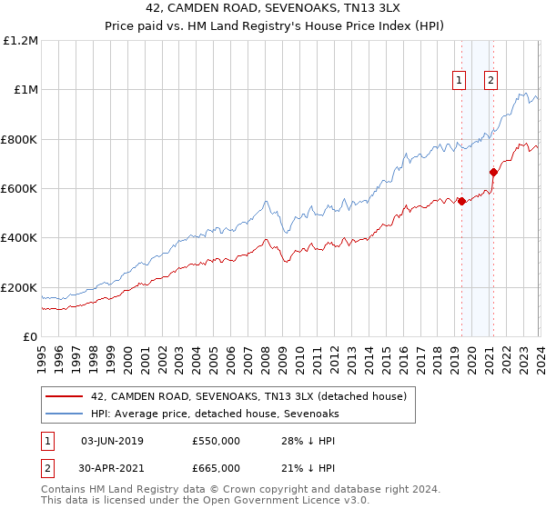 42, CAMDEN ROAD, SEVENOAKS, TN13 3LX: Price paid vs HM Land Registry's House Price Index