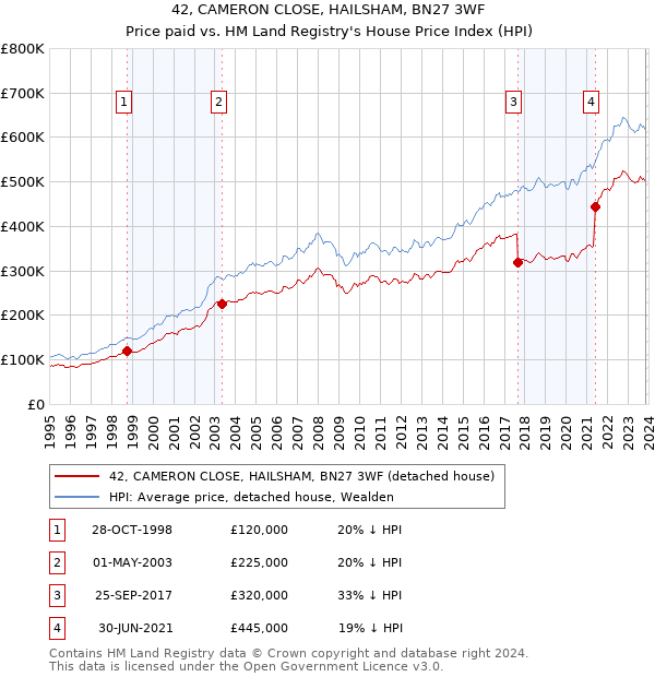 42, CAMERON CLOSE, HAILSHAM, BN27 3WF: Price paid vs HM Land Registry's House Price Index