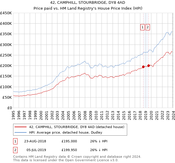 42, CAMPHILL, STOURBRIDGE, DY8 4AD: Price paid vs HM Land Registry's House Price Index