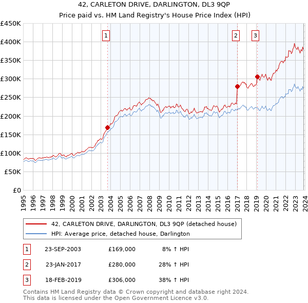 42, CARLETON DRIVE, DARLINGTON, DL3 9QP: Price paid vs HM Land Registry's House Price Index