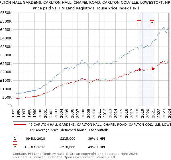 42 CARLTON HALL GARDENS, CARLTON HALL, CHAPEL ROAD, CARLTON COLVILLE, LOWESTOFT, NR33 8BL: Price paid vs HM Land Registry's House Price Index