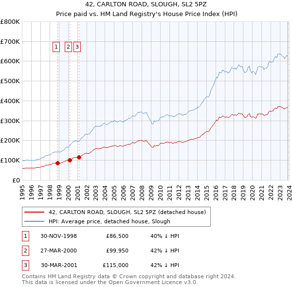 42, CARLTON ROAD, SLOUGH, SL2 5PZ: Price paid vs HM Land Registry's House Price Index