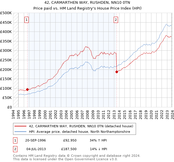 42, CARMARTHEN WAY, RUSHDEN, NN10 0TN: Price paid vs HM Land Registry's House Price Index