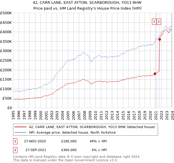 42, CARR LANE, EAST AYTON, SCARBOROUGH, YO13 9HW: Price paid vs HM Land Registry's House Price Index