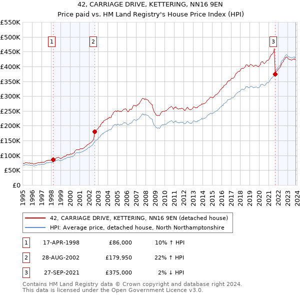 42, CARRIAGE DRIVE, KETTERING, NN16 9EN: Price paid vs HM Land Registry's House Price Index