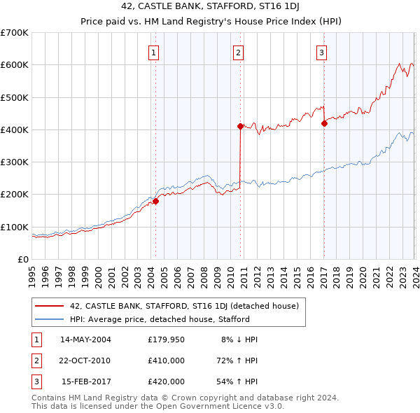 42, CASTLE BANK, STAFFORD, ST16 1DJ: Price paid vs HM Land Registry's House Price Index