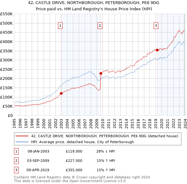 42, CASTLE DRIVE, NORTHBOROUGH, PETERBOROUGH, PE6 9DG: Price paid vs HM Land Registry's House Price Index