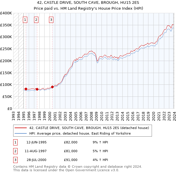 42, CASTLE DRIVE, SOUTH CAVE, BROUGH, HU15 2ES: Price paid vs HM Land Registry's House Price Index