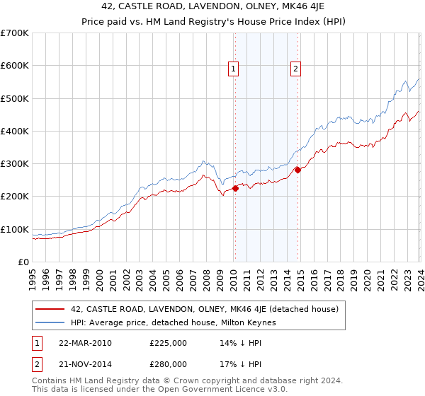 42, CASTLE ROAD, LAVENDON, OLNEY, MK46 4JE: Price paid vs HM Land Registry's House Price Index