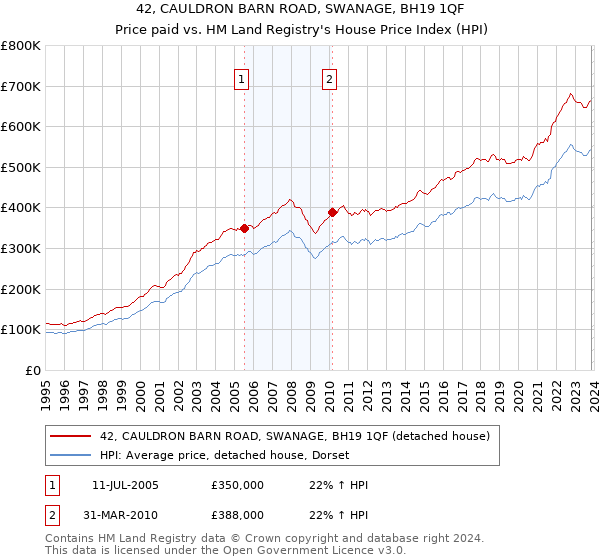 42, CAULDRON BARN ROAD, SWANAGE, BH19 1QF: Price paid vs HM Land Registry's House Price Index