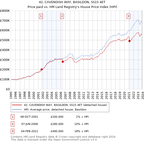 42, CAVENDISH WAY, BASILDON, SS15 4ET: Price paid vs HM Land Registry's House Price Index