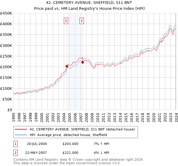 42, CEMETERY AVENUE, SHEFFIELD, S11 8NT: Price paid vs HM Land Registry's House Price Index